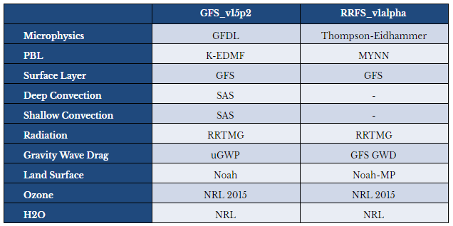 Physics suite table for the SRW v1.0 GST