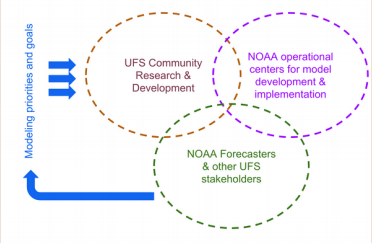 forecaster engagement